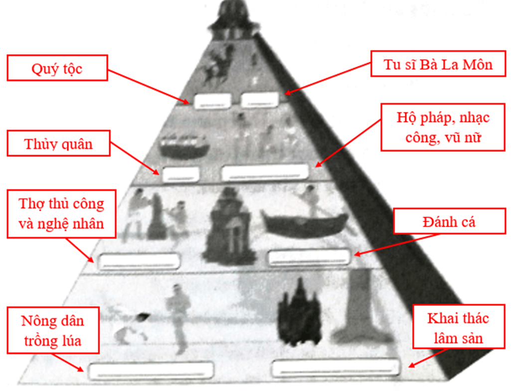 Quan sát sơ đồ biên và thực hiện các nhiệm vụ. Hãy điền thông tin vào chỗ trống