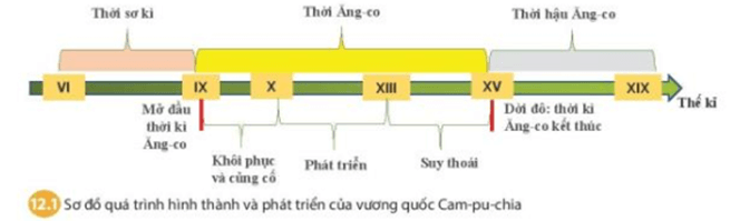 Hoàn thành sơ đồ 12.1 dưới đây về quá trình hình thành và phát triển của Vương quốc Cam-pu-chia