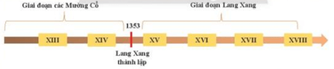 Hoàn thành sơ đồ 13.1 dưới đây và nêu quá trình hình thành và phát triển của Vương quốc Lào