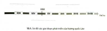 Hoàn thành sơ đồ 13.1 dưới đây và nêu quá trình hình thành và phát triển của Vương quốc Lào