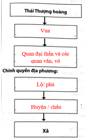 Hoàn thiện sơ đồ bộ máy nhà nước thời Trần dưới đây và trả lời các câu hỏi trong Phiếu học tập