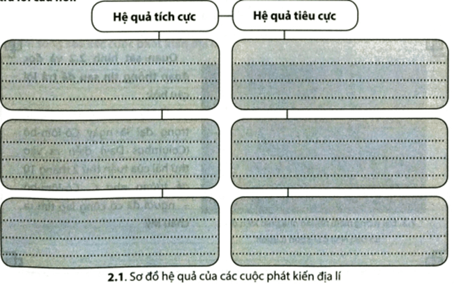 Hoàn thành sơ đồ 2.1 dưới đây về hệ quả của các cuộc phát kiến địa lí và trả lời câu hỏi