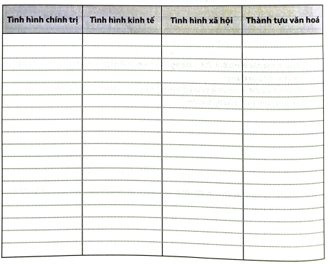 Hoàn thành bảng thống kê dưới đây về tình hình Ấn Độ thời kì đế quốc Mô-gôn