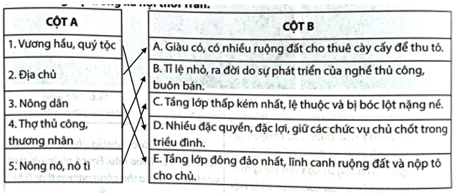 Nối các dữ liệu ở cột A với dữ liệu ở cột B cho phù hợp để nêu được đặc điểm của các tầng lớp trong xã hội thời Trần