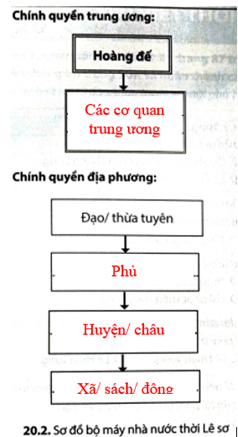 Dựa vào thông tin trong SGK và hoàn thành các nội dung