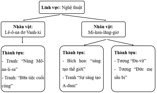 Hoàn thành sơ đồ dưới đây về những thành tựu tiêu biểu của phong trào Văn hóa Phục hưng