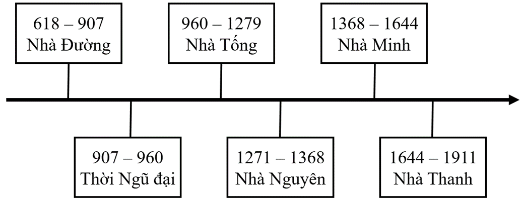 Hãy điền tên các triều đại phong kiến Trung Quốc từ thế kỉ VII đến giữa thế kỉ XIX