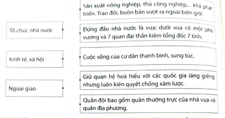 Hãy nối ô chữ bên trái với ô chữ bên phải sao cho phù hợp về sự phát triển của Vương quốc Lào