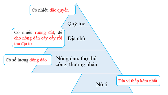 Hoàn thiện sơ đồ dưới đây về tình hình phân hoá xã hội Đại Việt thời Lý