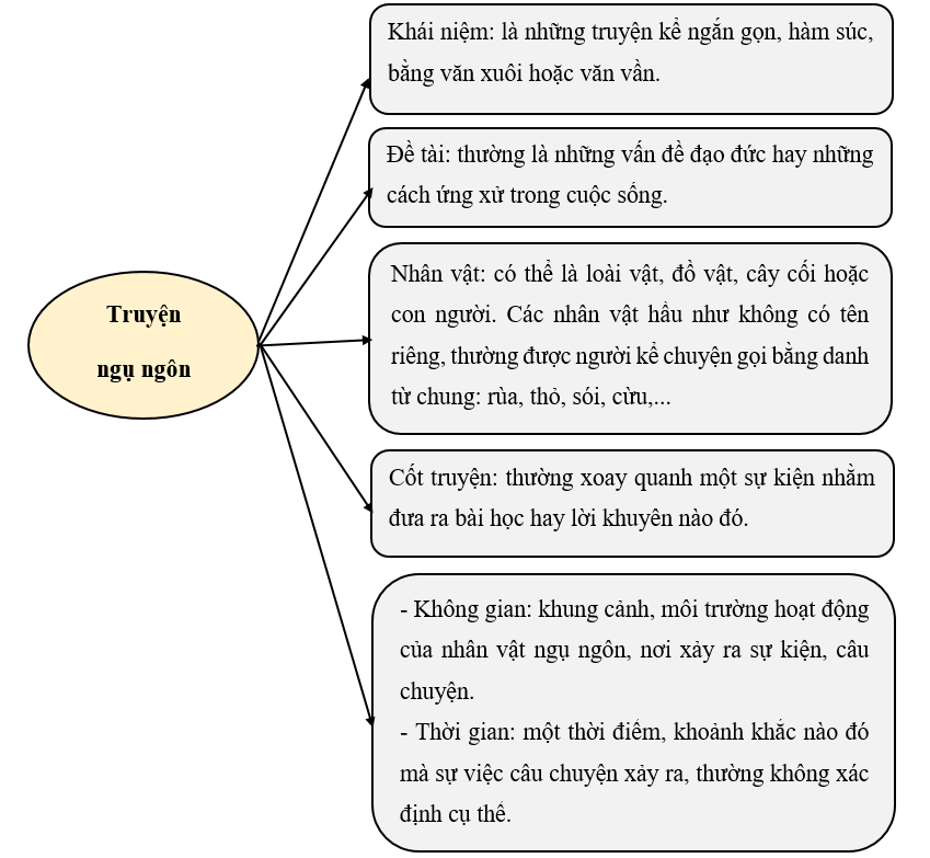 Hoàn Thành Sơ Đồ Các Kiến Thức Cơ Bản Của Truyện Ngụ Ngôn
