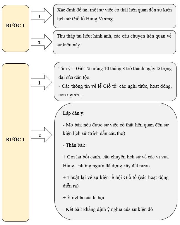 Hoàn thành sơ đồ dưới đây để thực hiện bước 1, bước 2 trong quy trình viết cho đề bài sau