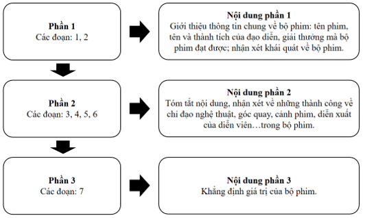 Hoàn thành sơ đồ bên dưới để tóm tắt nội dung của từng phần văn bản