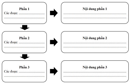 Hoàn thành sơ đồ bên dưới để tóm tắt nội dung của từng phần văn bản