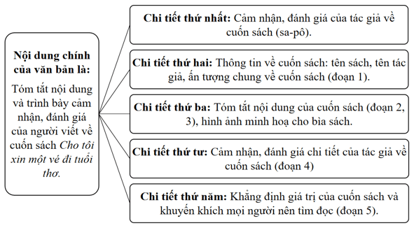 Hoàn thành phiếu sau trang 35 VTH Ngữ Văn 8 Tập 2