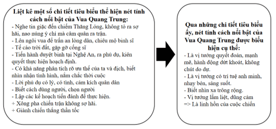 Nét tính cách nổi bật của nhân vật Vua Quang Trung được thể hiện trong văn bản