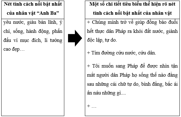 Phân tích một số chi tiết tiêu biểu để làm rõ nét tính cách của nhân vật anh Ba được thể hiện trong văn bản