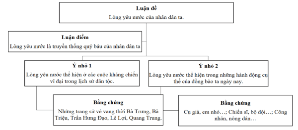 Hoàn thành sơ đồ thể hiện mối quan hệ giữa luận đề và luận điểm của văn bản