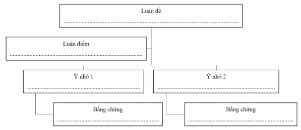 Hoàn thành sơ đồ thể hiện mối quan hệ giữa luận đề và luận điểm của văn bản