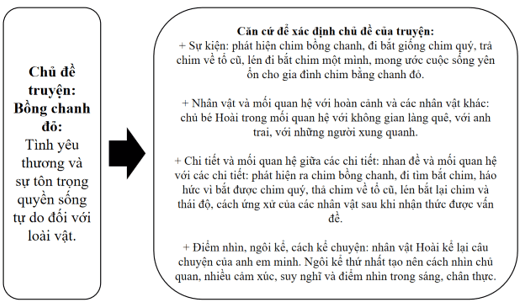 Hoàn thành phiếu học tập sau về chủ đề truyện trang 22 VTH Ngữ Văn 8 Tập 2