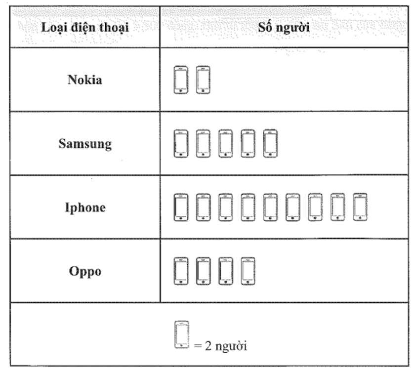 Biểu đồ tranh dưới đây cho dữ liệu về loại điện thoại các bạn