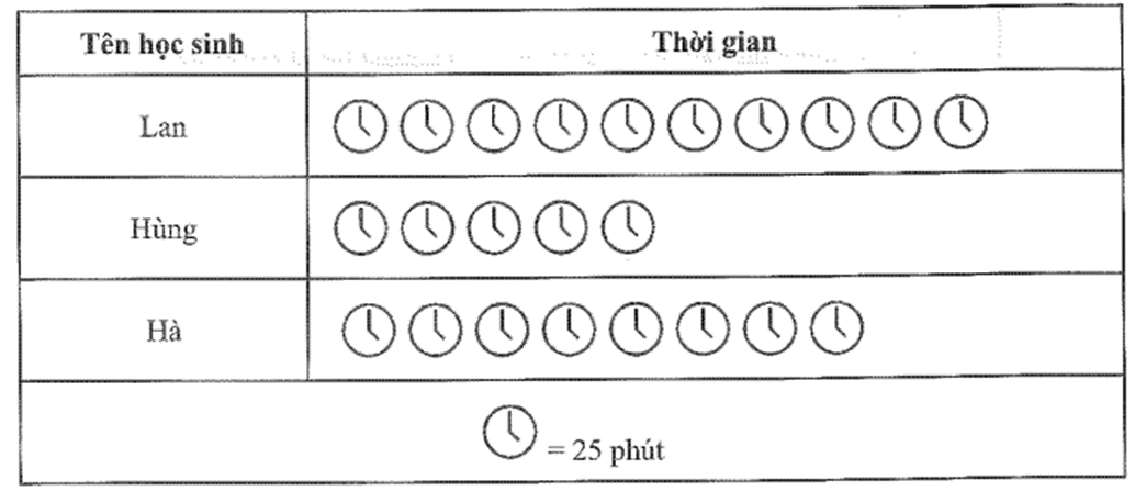 Biểu đồ tranh dưới đây cho biết thời gian tự học mỗi ngày