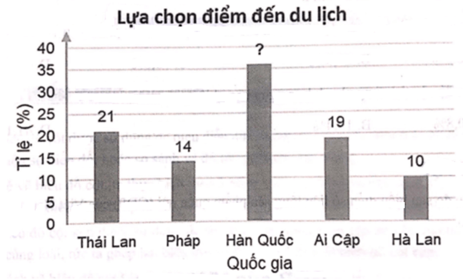 Phỏng vấn 300 học sinh về quốc gia lựa chọn đến du lịch