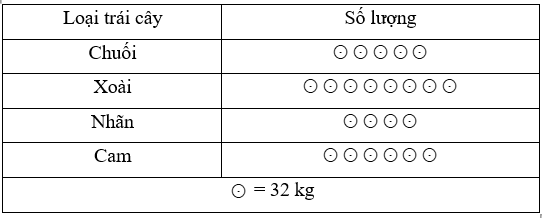 Bảng thống kê dưới đây cho biết sản lượng các loại trái cây