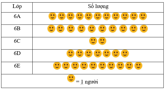 Bảng thống kê dưới đây cho biết số lượng học sinh của các lớp có mặt