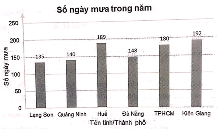 Biểu đồ sau biểu diễn số ngày mưa trong năm tạ một số tỉnh