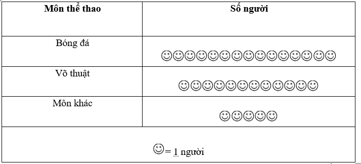 Khảo sát về môn thể thao yêu thích của các bạn học sinh lớp 6A