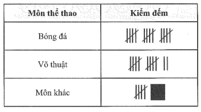 Khảo sát về môn thể thao yêu thích của các bạn học sinh lớp 6A