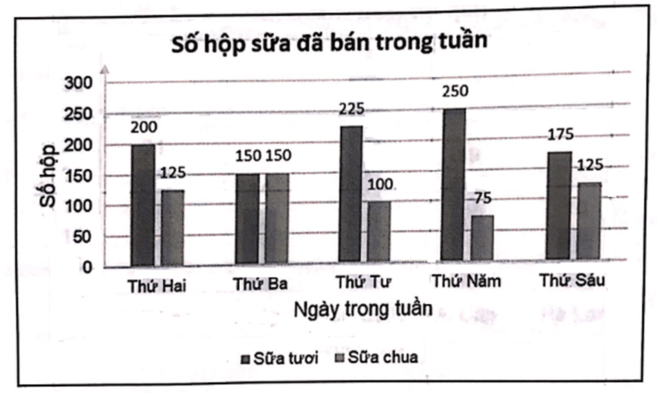 Biểu đồ dưới đây cho biết số lượng sữa tươi và nước hoa quả đã bán