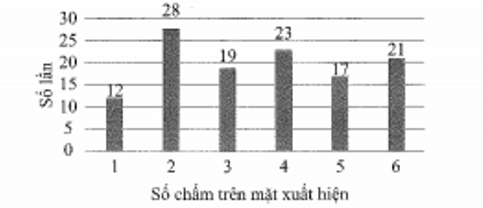 Biểu đồ dưới đây cho dữ liệu về số chấm trên mặt xuất hiện sau khi gieo 120 lần con xúc xắc