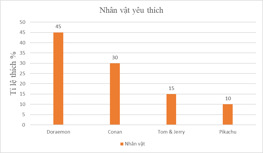 Dưới đây là dữ liệu về các nhân vật hoạt hình được yêu thích nhất