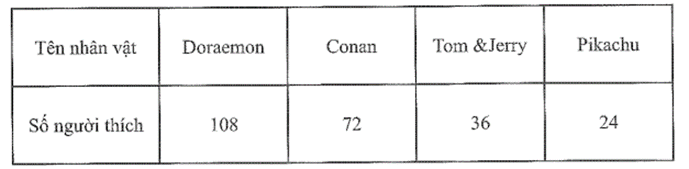Dưới đây là dữ liệu về các nhân vật hoạt hình được yêu thích nhất