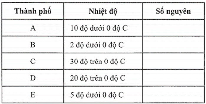 Nhiệt độ của năm thành phố được cho trong bảng sau