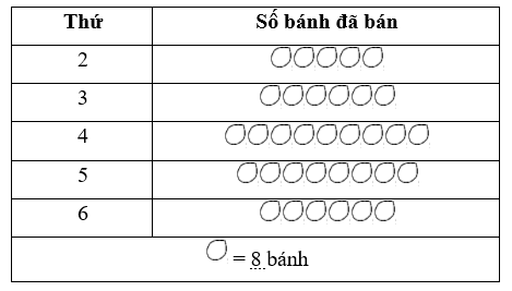 Căng tin của một trường đã bán được số bánh trong 5 ngày