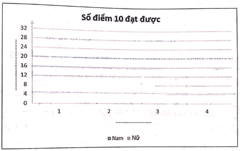 Bảng thống kê dưới đây cho biết số điểm 10 các bạn lớp 6A