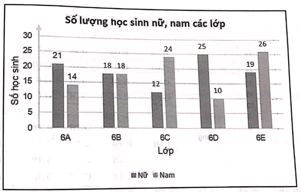 Biểu đồ dưới đây cho biết số lượng học sinh nữ và nam một lớp khối 6