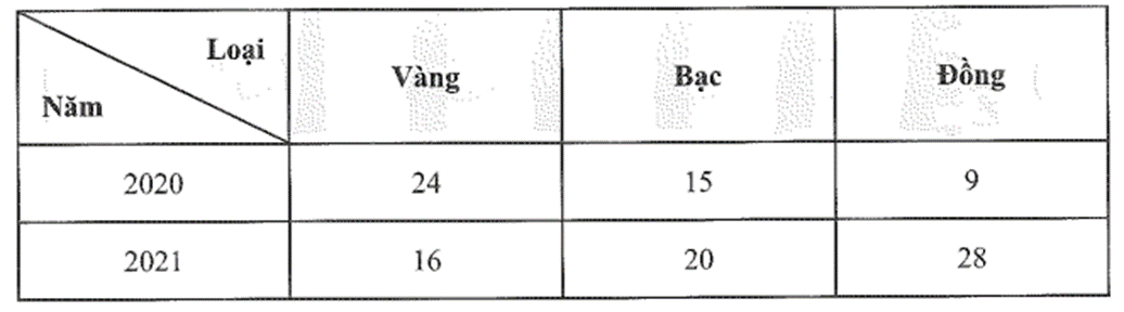 Theo báo cáo Tổng cục thống kê số huy chương đoàn Việt Nam đạt được