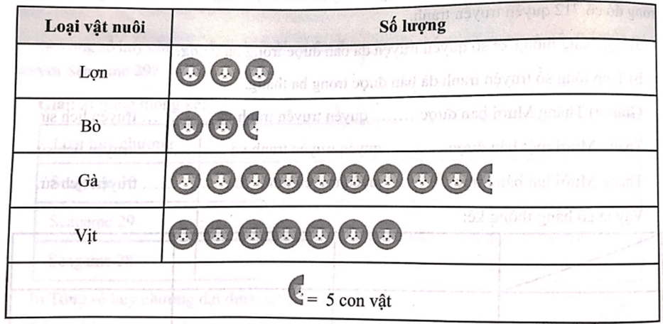 Biểu đồ tranh dưới đây cho biết số lượng một số loại vật nuôi