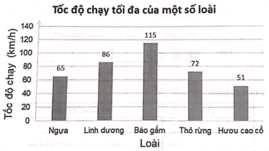 Biểu đồ dưới đây cho biết tốc độ tối đa của một số loài động vật Tốc độ chạy tối đa