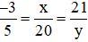 Tìm các số nguyên x; y thỏa mãn: (-3)/5 = x/20 = 21/y