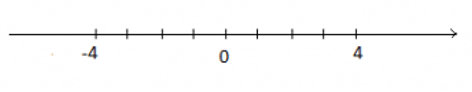 Biểu diễn – 4 và số đối của nó trên cùng một trục số.