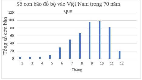 Biểu đồ sau cho biết số lượng các cơn bão đổ bộ vào Việt Nam phân bố
