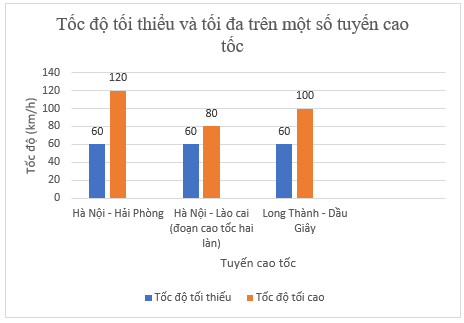 Tốc độ tối đa (km/h) trên tuyến cao tốc Hà Nội – Hải Phòng