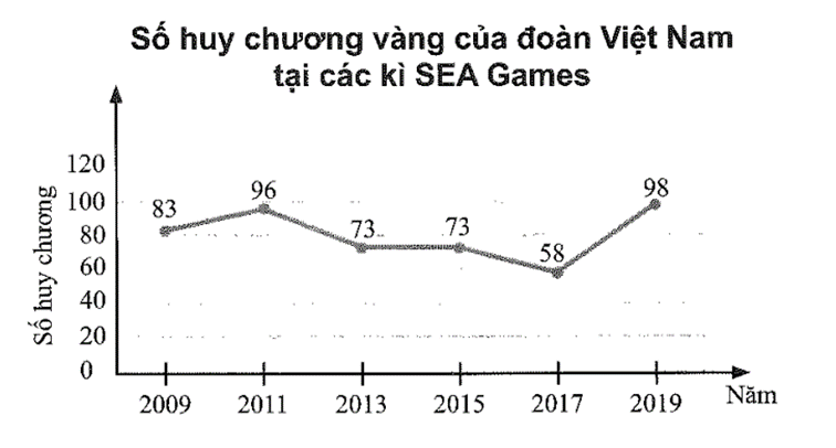 Cho biểu đồ sau: Kì SEA Games nào đoàn Việt Nam giành được ít huy chương vàng nhất