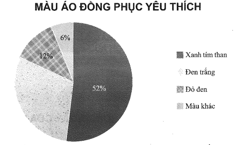 Biểu đồ sau cho biết tỉ lệ số học sinh lựa chọn màu áo đồng phục yêu thích tại trường THCS Tân Định