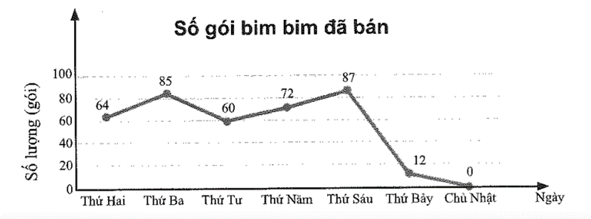 Biểu đồ sau cho biết số lượng gói bim bim đã bán tại căng tin của trường học trong tuần