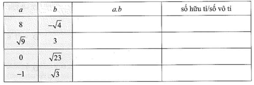 Điền vào bảng sau kết quả của phép nhân hai số a và b